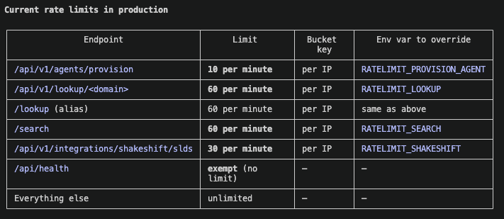 Current Rate Limits